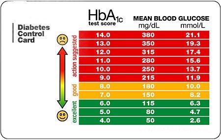 A1c Levels Diabetic Live A1c Levels Chart Ant Yradar