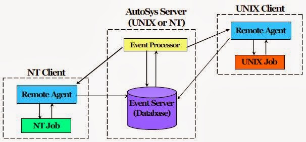Data Center Operations: Autosys Tutorial