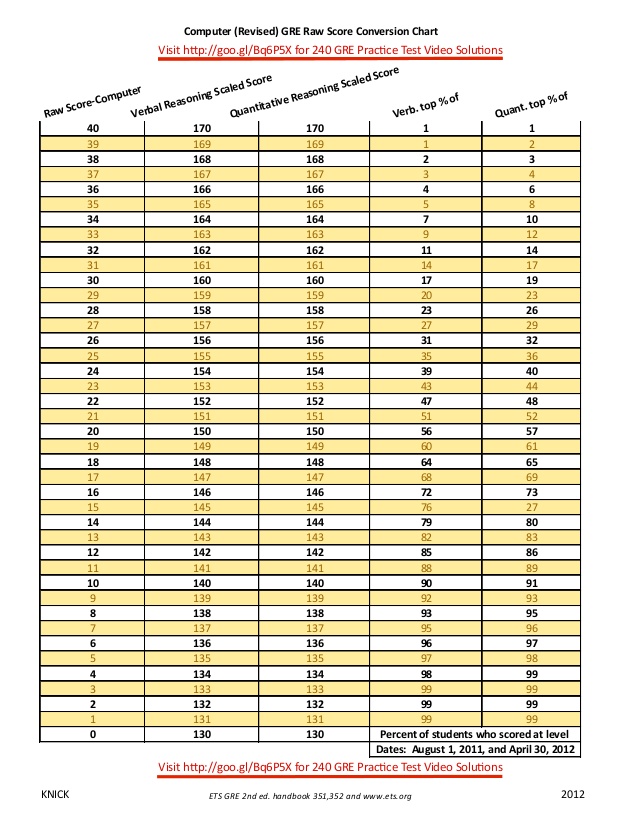 GRE Computer Raw Conversion Table