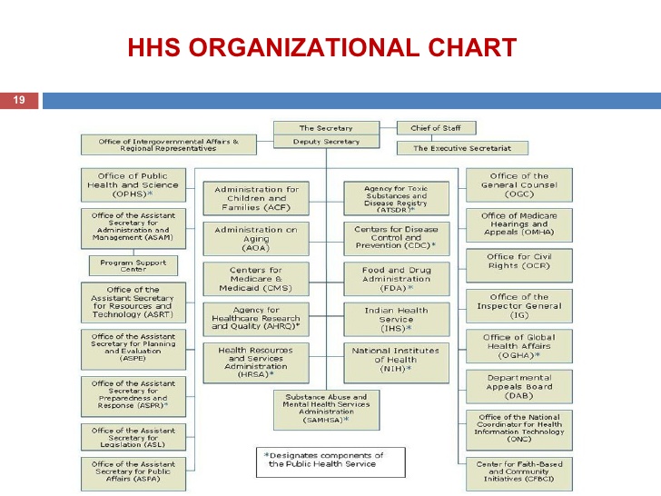 US Health and Human Services Organization Chart