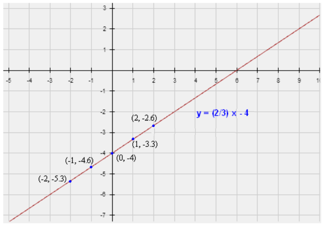 Graphing Equations with Fractions 1.6 YouTube