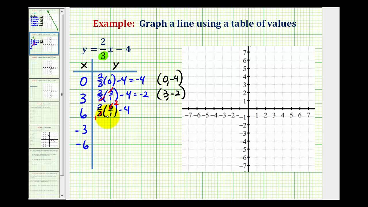 Graphing Linear Equations | Graphical Form | MathCaptain.com