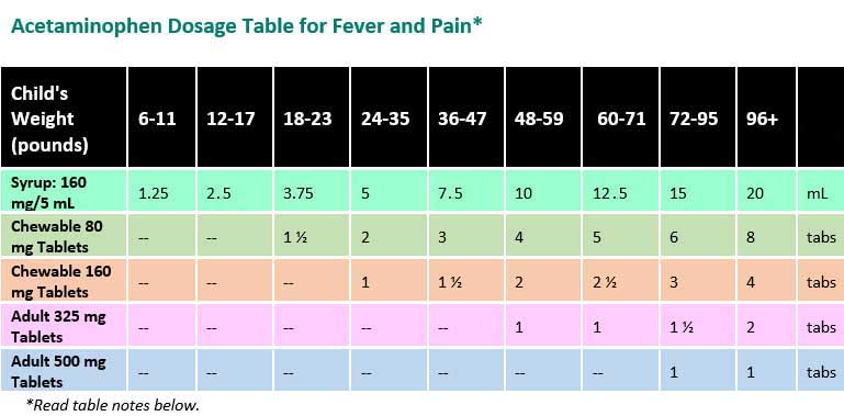 Acetaminophen Dosage Table for Fever and Pain HealthyChildren.org