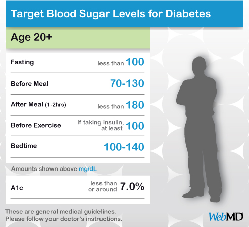 Chart of Normal Blood Sugar Levels for Adults with Diabetes