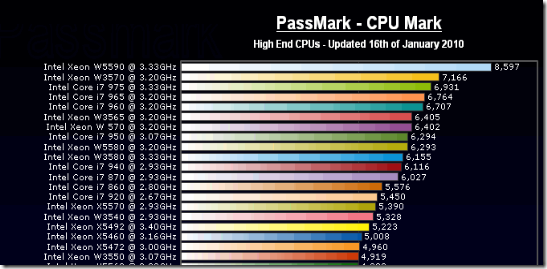 Processor Speed Chart Amulette
