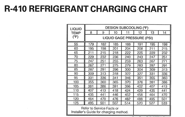 R410A Charging Chart HPAC Magazine