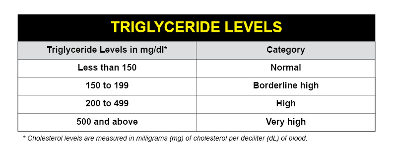 Cholesterol Charts: Explaining Your Cholesterol Levels 