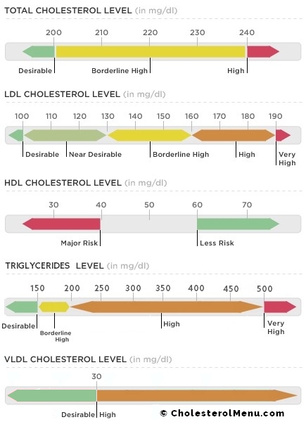 Normal Cholesterol Levels Chart: Total, LDL, HDL, Triglycerides, VLDL