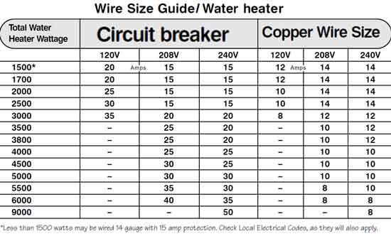 Color code for residential wire/ how to match wire size and 
