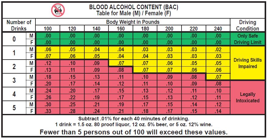 The Science of DUI Blood Alcohol Levels: Alcohol Absorption 