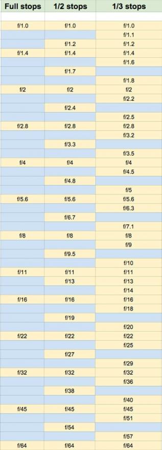 Camera F Stops Chart | amulette