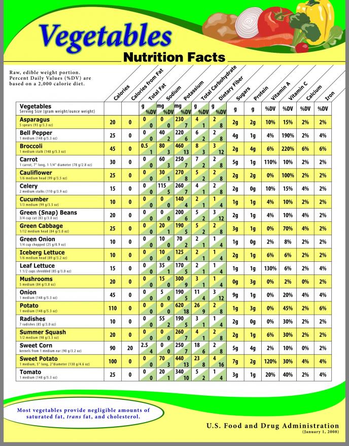 Carbs In Light Chart