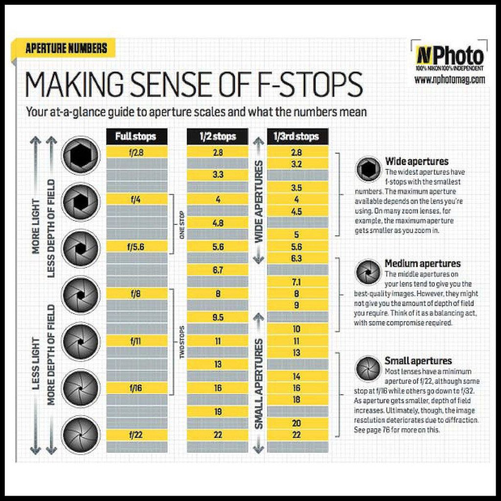 F Stops Chart | amulette