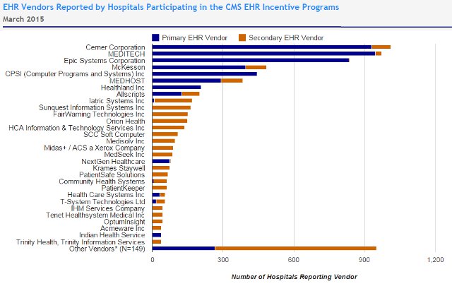 Ranking Top 10 Hospital EMR Vendors by Number of Installed Systems 