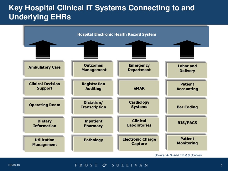 U.S. Hospital EHR Market Charting the Course for Dramatic Change