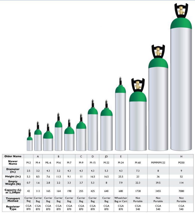 Oxygen Cylinder Sizes and Info