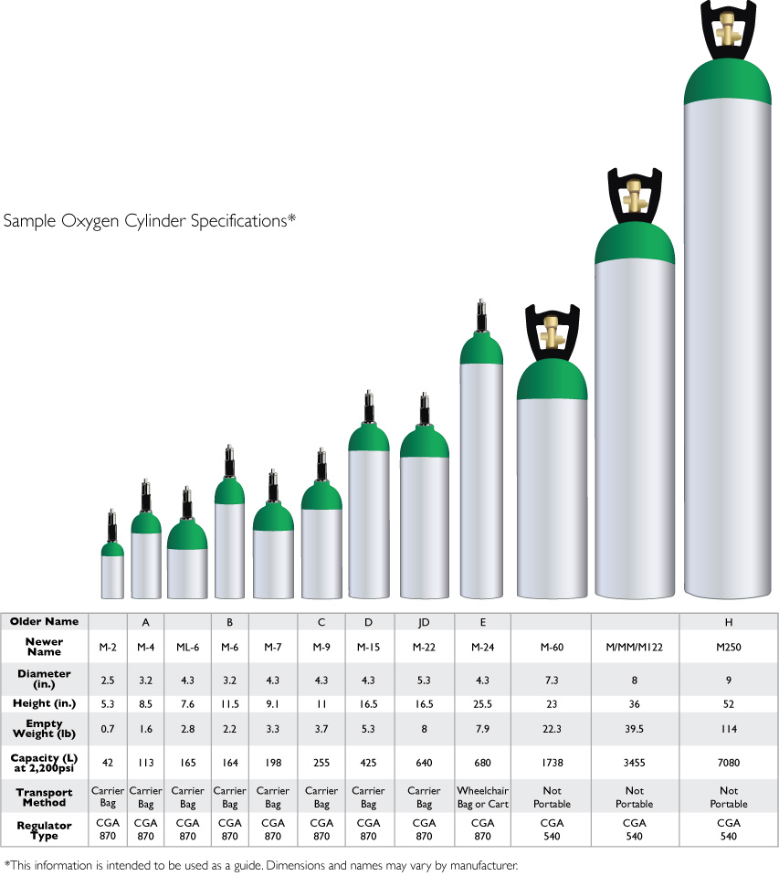 Sunset Healthcare Solutions Introduction to Oxygen Cylinders