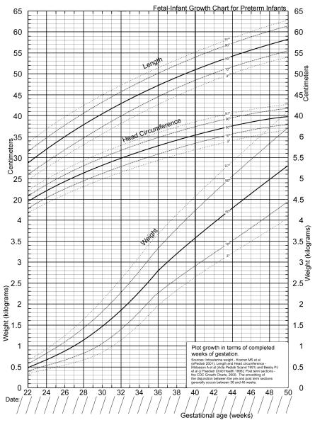 Premature Babies Growth Chart