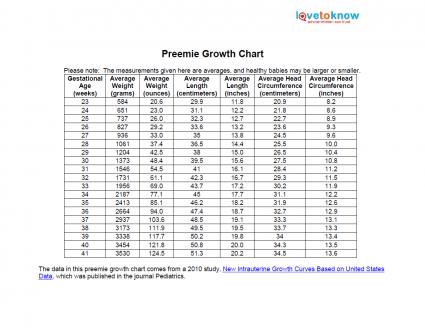 Printable Preemie Growth Chart