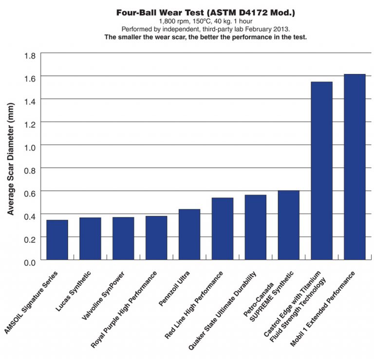 Synthetic Motor Oil Comparison Chart amulette