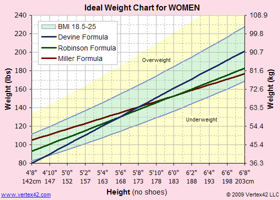 Ideal Weight Chart Printable Ideal Weight Chart and Calculator