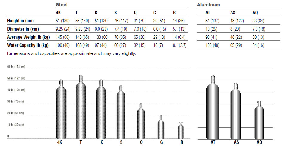 Welding Gas Cylinder Size Chart from PraxairDirect.com